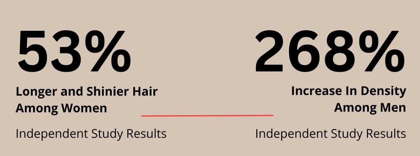 53% longer & shinier hair among women. 268% increase in density among men.